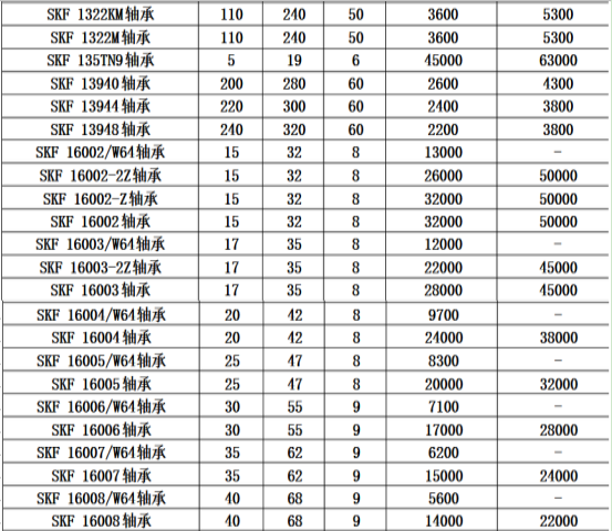 skf軸承型號查詢大全